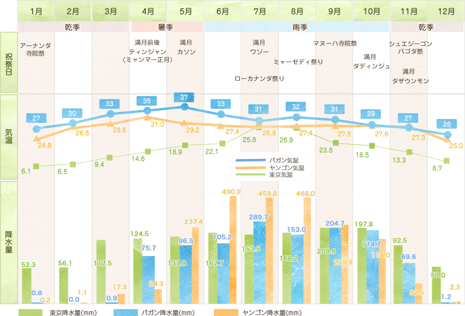 ミャンマーの気候と旅行最適シーズンのグラフ